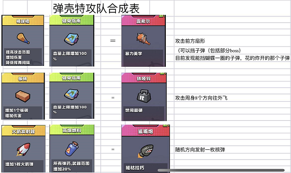 弹壳特攻队合成表图片 弹壳特攻队合成表大全